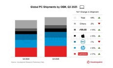 微软 Win10 停止支持推动 2025 Q3 苹果 Mac 产品销量大增
