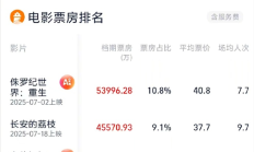 2025年暑期档电影总票房破50亿：《侏罗纪世界：重生》第一