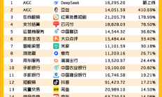 用户增速最快的亿级APP TOP20出炉：DeepSeek排第一