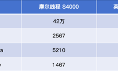 中国高端GPU站起来了！砺算科技7G100、摩尔线程MTT S90双杀：性能逆袭RTX 4060