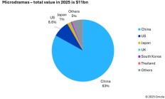Omdia：预计今年全球微短剧收入达 110 亿美元，中国市场独占 83%