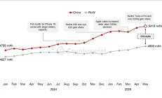 iPhone情何以堪！中国手机平均电池容量5418mAh：明年国产机迈入10000mAh时代