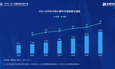 中国AI硬件市场今年将首破万亿元