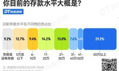 “3成人存款超过50万元”引热议 网友：给大城市年轻人拖后腿了