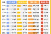报考破350万人,最多7438人争一岗!国考新变化有哪些?