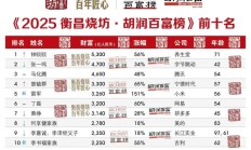 2025胡润百富榜发布:钟睒睒以5300亿元第四次当选中国首富