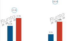 彻底告别网线电源 4G低功耗摄像头销量暴涨168%