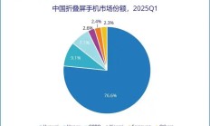 折叠屏选哪个品牌好?2025 年双十一别错过华为:款款都是精品