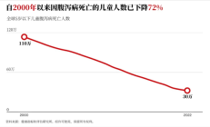 比尔盖茨：一个令人肝肠寸断却可以解决的问题