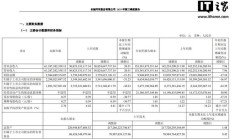长城汽车2025年第三季度营收同比增长20.51%,净利润却下降31.23%