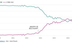 “多亏”ChatGPT，AI生成文和真人创作文已成五五开局面