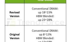 TrendForce:DDR5 内存价格持续上涨,2026 年利润有望超越 HBM3e