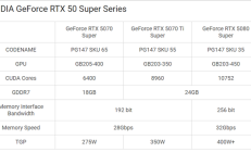 没有对手根本不着急发!RTX 50 SUPER今年推出概率很低