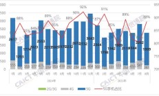 中国信通院:8 月国内市场手机出货量 2260.3 万部,同比下降 6%