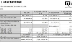 天齐锂业 2025 年第三季度净利润 9548.55 万元同比增长 119.26%