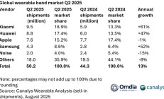小米反超华为苹果，全球可穿戴腕带设备出货量第一，售价倒数第一