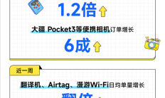 芝麻租赁:双节叠加新机开售!iPhone 17带动苹果日均租赁上扬72% !