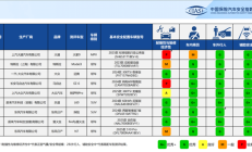 特斯拉Model 3中保研测试成绩出炉:还不如12万的蔚来萤火虫